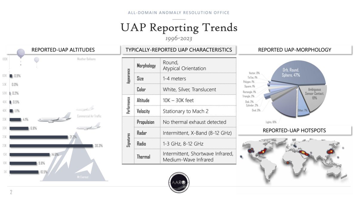 AAROのスライド「UAP Reporting Trends 1996-2023」。高度の棒グラフ、典型的な特徴の表、形の円グラフ、世界地図の分布