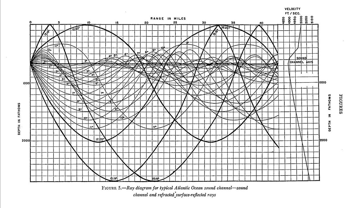 海中の音の経路と音速分布を示すSOFARの模式図