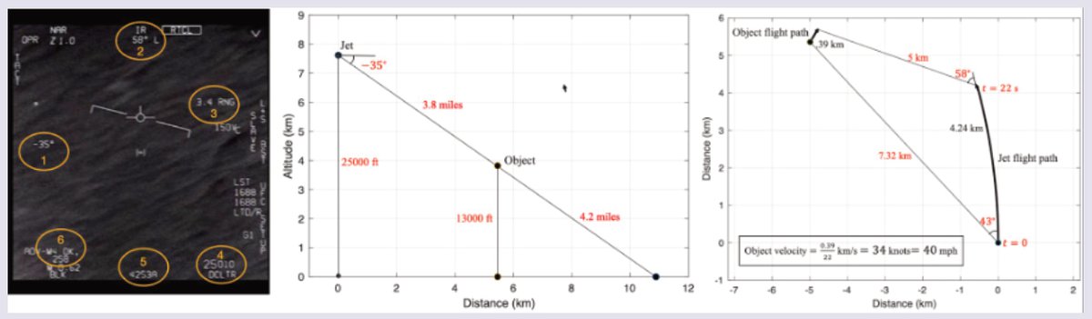 GoFast映像の1コマに番号を付けた図と、機体と物体と海面の位置関係の図、上から見た両者の動きの図